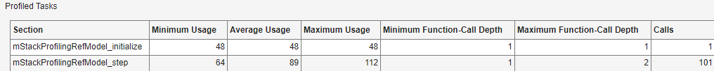 Profiled Tasks view shows stack usage metrics for generated code sections.