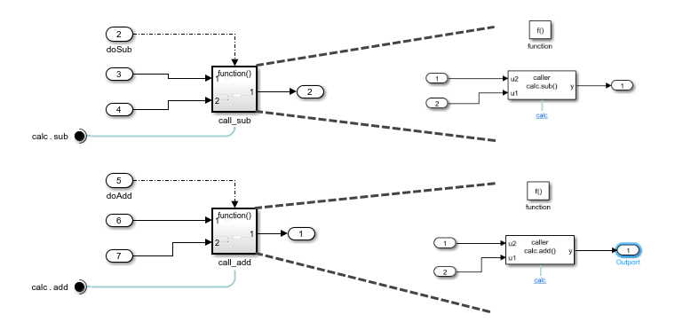 Modeling pattern that requests service of class functions add and sub.