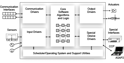 Embedded system project that requires device driver support