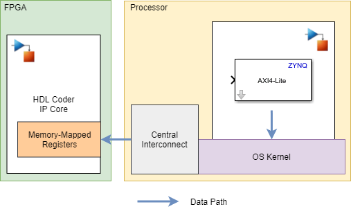 The data flows from the AXI4-Interface Write block through a central interconnect on its path to the HDL Coder IP Core.