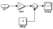 The Scope block displays the simulation output signal.