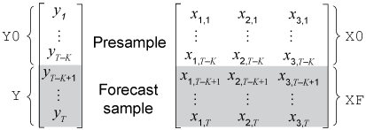 Y0 forecast and X0 predictor data in Presample and Y forecast and corresponding XF predictor data are shown for Forecast sample