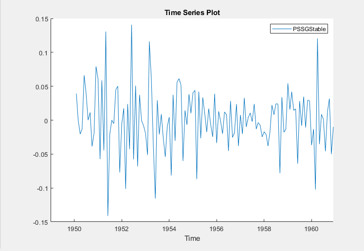 This screen shot shows a time series plot of the variable PSSGStable where the x axis shows a time period from the late 1940's through the early 1960's, but the line for PSSGStable starts at 1950.