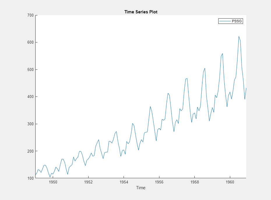 This screen shot shows a time series plot of the variable PSSG, with the x axis showing the time period of the late 1940's through the early 1960's.