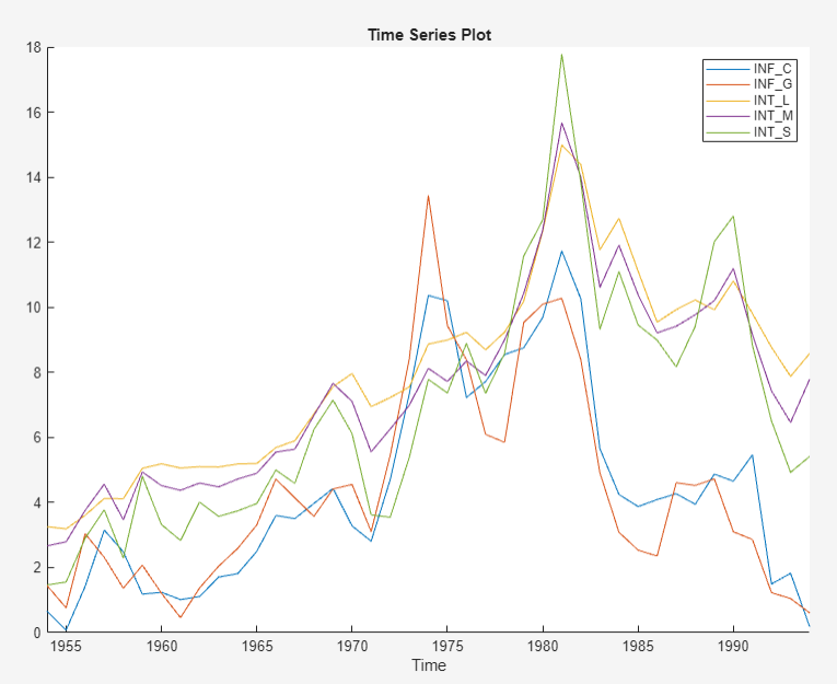 Estimate Vector Error-Correction Model Using Econometric Modeler 