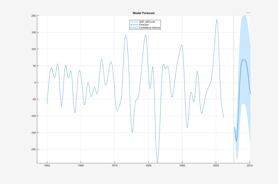 This screenshot shows the GDP cyclical component series, and MMSE forecasts from an AR(2) model fit to that series with 95% confidence bounds.
