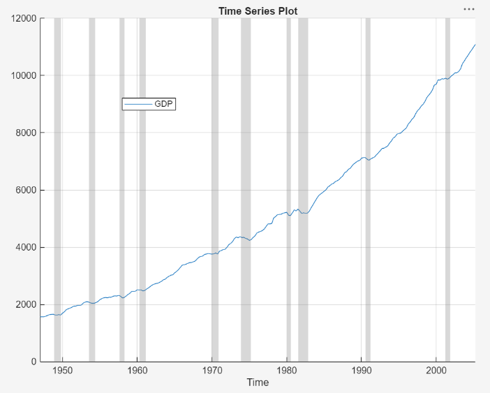This screen shot shows a time series plot of the variable GDP where the x axis shows a time period from the late 1940's through the early 2000's.