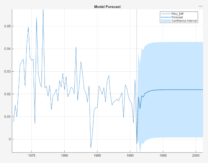 This time series plot shows Log Australian CPI time series with simulated paths and simulation statistics.