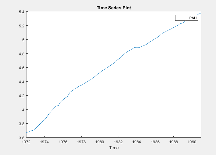 This time series plot shows the upward trending path of the variable PAU from 1972 through the 1990's.