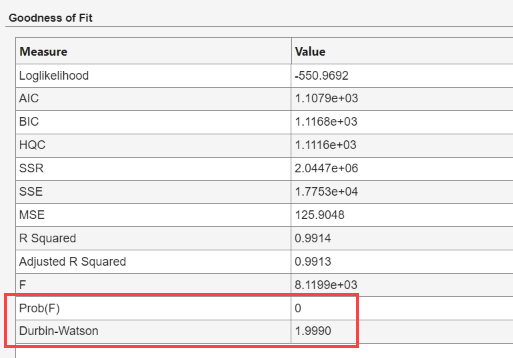 Table of goodness of fit statistics of the estimated model SARIMA_PSSG showing the p-Lack-of-Fit F-test value and the Durbin-Watson test statistic.