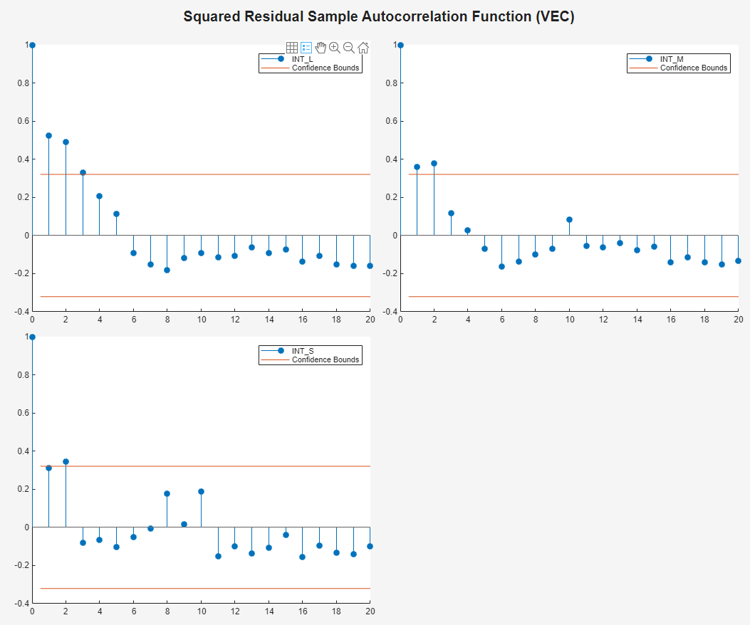 ACF plots of each squared residual series