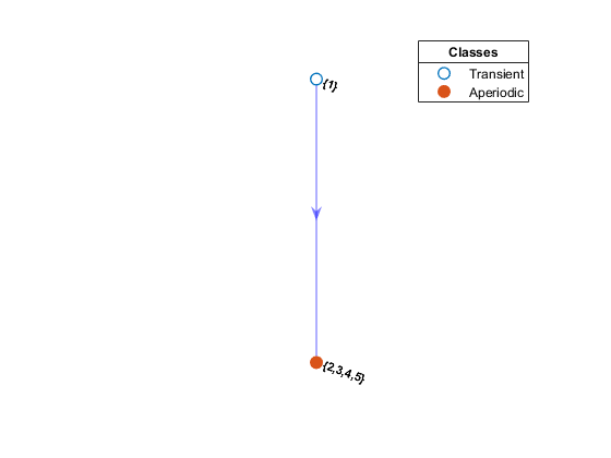 simple digraph where 1 is designated Transient class and 2, 3, 4, and 5 are Aperiodic