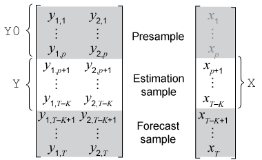 arrays for Y0 in Presample, Y and X in Estimation Sample, and Forecast Sample