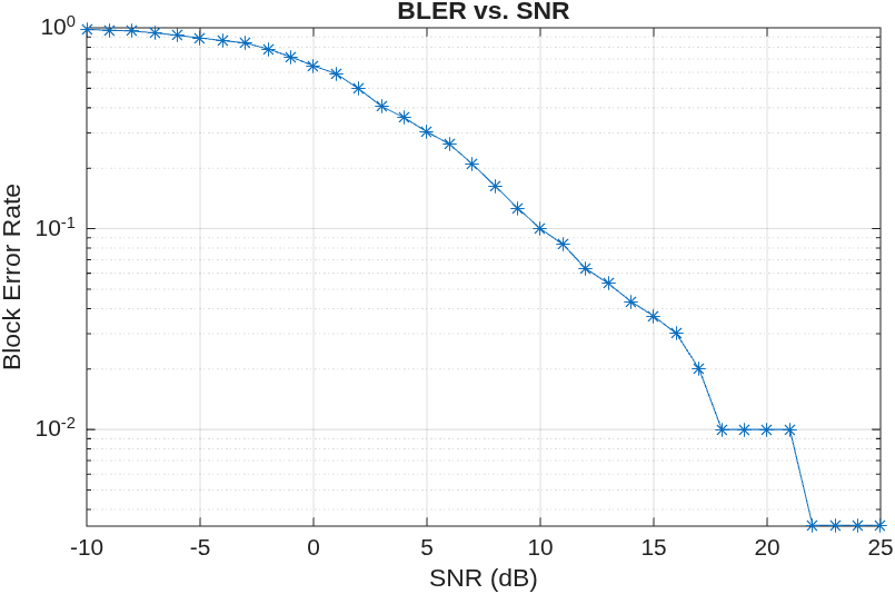 Ambient IoT R2D Block Error Rate Simulation
