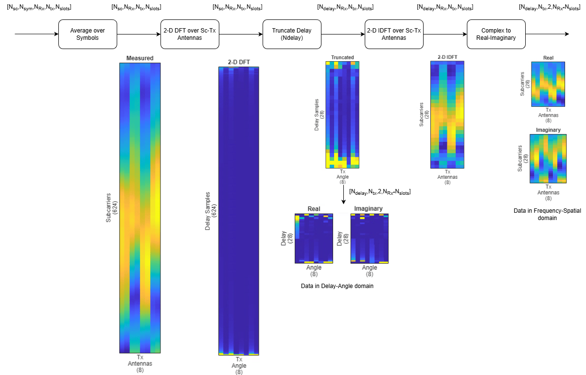 Visual description of the channel preprocessing. The data processing pipeline for a multidimensional signal is visualized with colored heatmaps at each stage. The process starts with a data tensor, which is averaged over symbols, then a 2-D discrete Fourier transform (DFT) is applied over subcarriers and transmit antennas. The resulting data is shown as a vertical heatmap labeled "Measured," with subcarriers on the y-axis and transmit antennas on the x-axis. The next step is delay truncation, reducing the number of delay samples, illustrated by a smaller heatmap. A 2-D inverse DFT is then performed over subcarriers and transmit antennas, producing another heatmap. The data is then separated into real and imaginary components, displayed as two smaller heatmaps for both the delay-angle domain and the frequency-spatial domain. Each processing step is represented by a labeled box, with arrows showing the flow and transformation of the data, and array dimensions are indicated above each step.