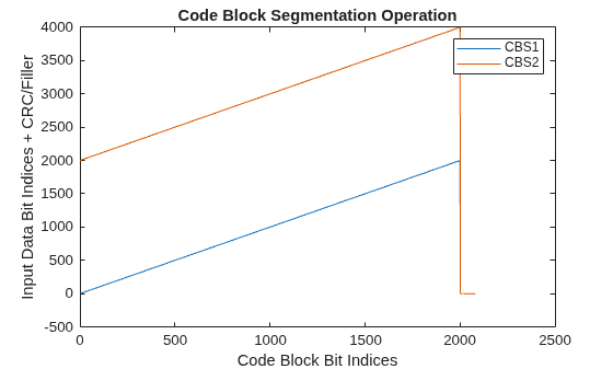 Figure contains an axes object. The axes object with title Code Block Segmentation Operation, xlabel Code Block Bit Indices, ylabel Input Data Bit Indices + CRC/Filler contains 2 objects of type line. These objects represent CBS1, CBS2.