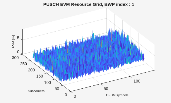 EVM Measurement of 5G NR PUSCH Waveforms