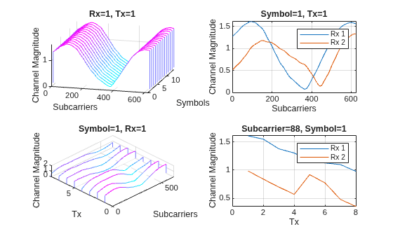 Figure contains 4 axes objects. Axes object 1 with title Rx=1, Tx=1, xlabel Subcarriers, ylabel Symbols contains an object of type patch. Axes object 2 with title Symbol=1, Tx=1, xlabel Subcarriers, ylabel Channel Magnitude contains 2 objects of type line. These objects represent Rx 1, Rx 2. Axes object 3 with title Symbol=1, Rx=1, xlabel Subcarriers, ylabel Tx contains an object of type patch. Axes object 4 with title Subcarrier=88, Symbol=1, xlabel Tx, ylabel Channel Magnitude contains 2 objects of type line. These objects represent Rx 1, Rx 2.
