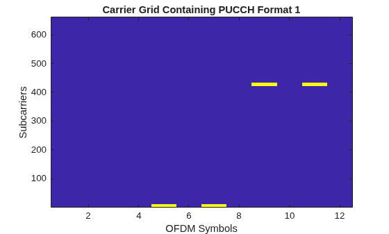 Figure contains an axes object. The axes object with title Carrier Grid Containing PUCCH Format 1, xlabel OFDM Symbols, ylabel Subcarriers contains an object of type image.