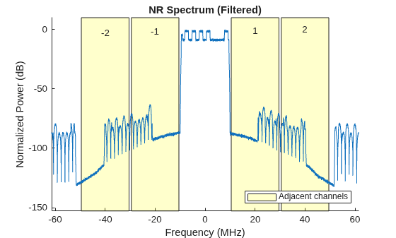 Figure contains an axes object. The axes object with title NR Spectrum (Filtered), xlabel Frequency (MHz), ylabel Normalized Power (dB) contains 9 objects of type patch, text, line. This object represents Adjacent channels.