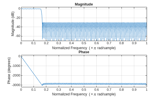 Figure contains 2 axes objects. Axes object 1 with title Phase, xlabel Normalized Frequency (\times\pi rad/sample), ylabel Phase (degrees) contains an object of type line. Axes object 2 with title Magnitude, xlabel Normalized Frequency (\times\pi rad/sample), ylabel Magnitude (dB) contains an object of type line.