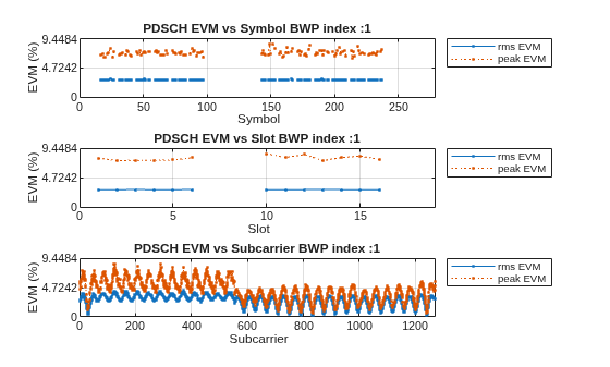 Figure contains 3 axes objects. Axes object 1 with title PDSCH EVM vs Symbol BWP index :1, xlabel Symbol, ylabel EVM (%) contains 2 objects of type line. These objects represent rms EVM, peak EVM. Axes object 2 with title PDSCH EVM vs Slot BWP index :1, xlabel Slot, ylabel EVM (%) contains 2 objects of type line. These objects represent rms EVM, peak EVM. Axes object 3 with title PDSCH EVM vs Subcarrier BWP index :1, xlabel Subcarrier, ylabel EVM (%) contains 2 objects of type line. These objects represent rms EVM, peak EVM.
