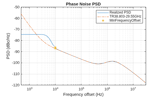 Figure Phase Noise PSD contains an axes object. The axes object with title Phase Noise PSD, xlabel Frequency offset (Hz), ylabel PSD (dBc/Hz) contains 3 objects of type line. One or more of the lines displays its values using only markers These objects represent Realized PSD, TR38.803-29.55GHz, MinFrequencyOffset.