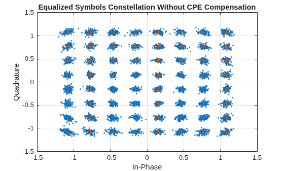 Figure contains an axes object. The axes object with title Equalized Symbols Constellation Without CPE Compensation, xlabel In-Phase, ylabel Quadrature contains 2 objects of type line. One or more of the lines displays its values using only markers