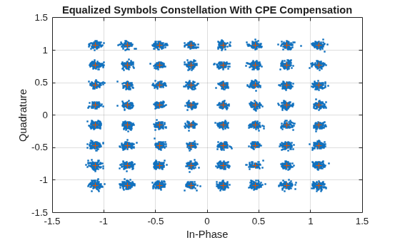 NR Phase Noise Modeling and Compensation