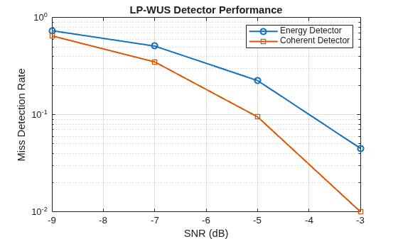 NR Low-Power Wake-Up Signal Detection
