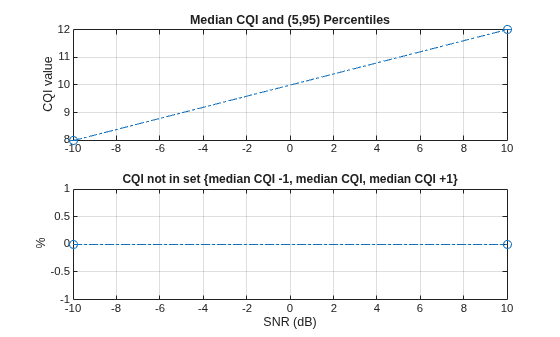 Figure contains 2 axes objects. Axes object 1 with title Median CQI and (5,95) Percentiles, ylabel CQI value contains an object of type errorbar. Axes object 2 with title CQI not in set {median CQI - 1 , median CQI, median CQI + 1 }, xlabel SNR (dB), ylabel % contains an object of type line.