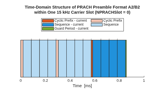 5G NR PRACH Configuration