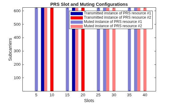 Figure contains an axes object. The axes object with title PRS Slot and Muting Configurations, xlabel Slots, ylabel Subcarriers contains 17 objects of type image, patch. These objects represent Transmitted instance of PRS resource #1, Transmitted instance of PRS resource #2, Muted instance of PRS resource #1, Muted instance of PRS resource #2.