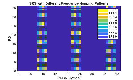 NR SRS Configuration