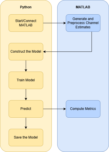 Flow diagram showing Offline training of PyTorch CSI feedback compression model using MATLAB Engine API. The flow has two sections: operations in Python and operations in MATLAB. First, Python connects to MATLAB using the MATLAB Engine API and continues to generate and preprocess channel estimates in MATLAB. Then model is constructed and trained fully in Python. Once trained, the model runs inference in Python and results are passed to MATLAB to compute the performance metrics. Finally, the model is saved in Python.
