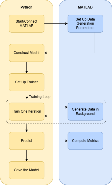 Flow diagram showing online training of a PyTorch CSI feedback compression model using the MATLAB Engine API. The flow has two sections: operations in Python and operations in MATLAB. First, Python connects to MATLAB using the MATLAB Engine API and sets up data generation parameters in MATLAB. Next, the model is constructed and the trainer is set up in Python. The training loop then runs each training iteration in Python while MATLAB generates data in the background. Once trained, the model runs inference in Python and the results are passed to MATLAB to compute performance metrics. Finally, the model is saved in Python.