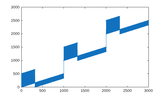 Figure contains an axes object. The axes object contains an object of type line.