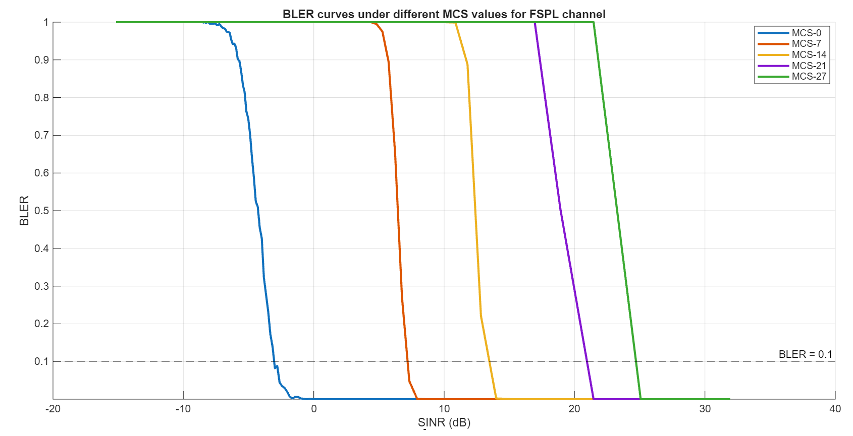 Run 5G System-Level Simulations on AWS Cloud