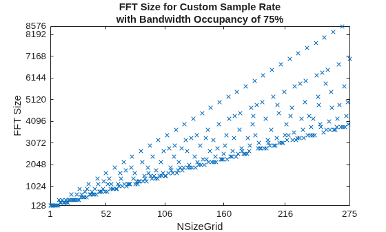 Figure contains an axes object. The axes object with title FFT Size for Custom Sample Rate with Bandwidth Occupancy of 75%, xlabel NSizeGrid, ylabel FFT Size contains a line object which displays its values using only markers.