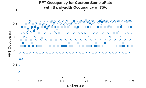 Figure contains an axes object. The axes object with title FFT Occupancy for Custom SampleRate with Bandwidth Occupancy of 75%, xlabel NSizeGrid, ylabel FFT Occupancy contains a line object which displays its values using only markers.