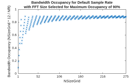 Figure contains an axes object. The axes object with title Bandwidth Occupancy for Default Sample Rate with FFT Size Selected for Maximum Occupancy of 90%, xlabel NSizeGrid, ylabel Bandwidth Occupancy (NSizeGrid * 12 / Nfft) contains a line object which displays its values using only markers.