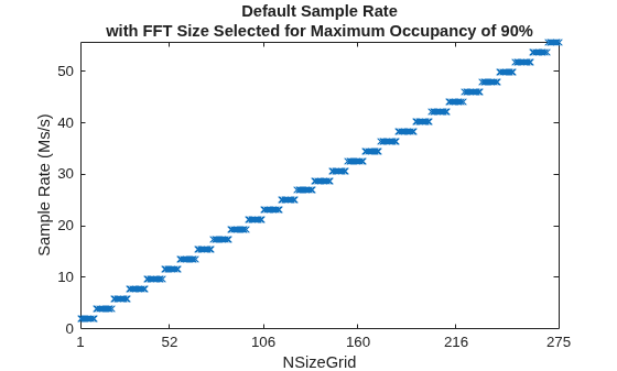 Figure contains an axes object. The axes object with title Default Sample Rate with FFT Size Selected for Maximum Occupancy of 90%, xlabel NSizeGrid, ylabel Sample Rate (Ms/s) contains a line object which displays its values using only markers.