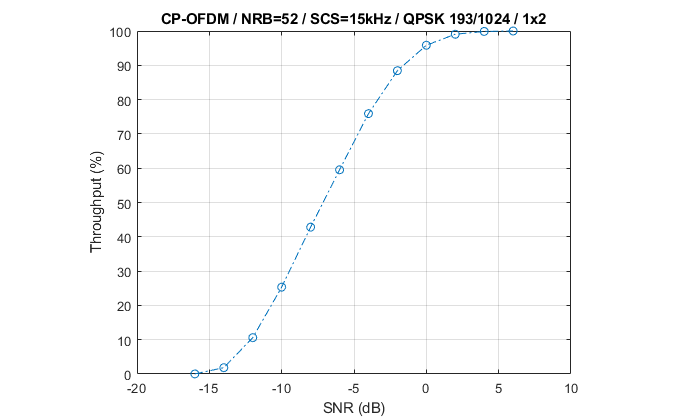 NR PUSCH Throughput