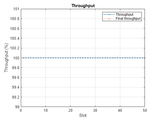 Figure contains an axes object. The axes object with title Throughput, xlabel Slot, ylabel Throughput (%) contains 2 objects of type line. These objects represent Throughput, Final throughput.