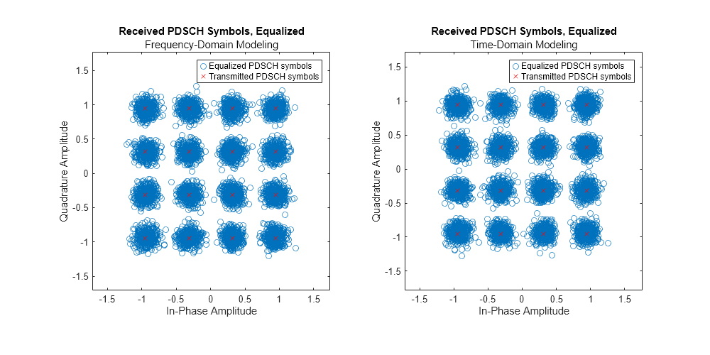 Figure contains 2 axes objects. Axes object 1 with title Received PDSCH Symbols, Equalized, xlabel In-Phase Amplitude, ylabel Quadrature Amplitude contains 2 objects of type line. One or more of the lines displays its values using only markers These objects represent Equalized PDSCH symbols, Transmitted PDSCH symbols. Axes object 2 with title Received PDSCH Symbols, Equalized, xlabel In-Phase Amplitude, ylabel Quadrature Amplitude contains 2 objects of type line. One or more of the lines displays its values using only markers These objects represent Equalized PDSCH symbols, Transmitted PDSCH symbols.