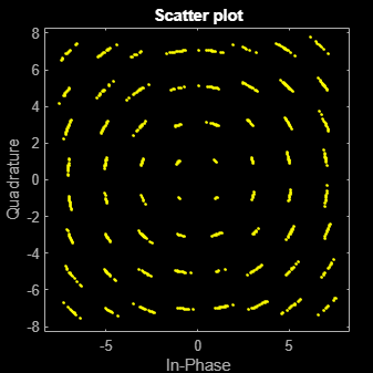 Figure Scatter Plot contains an axes object. The axes object with title Scatter plot, xlabel In-Phase, ylabel Quadrature contains a line object which displays its values using only markers. This object represents Channel 1.