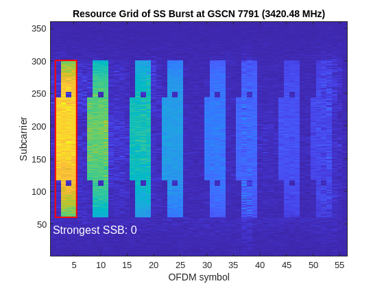 Figure contains an axes object. The axes object with title Resource Grid of SS Burst at GSCN 7791 (3420.48 MHz), xlabel OFDM symbol, ylabel Subcarrier contains 3 objects of type image, rectangle, text.