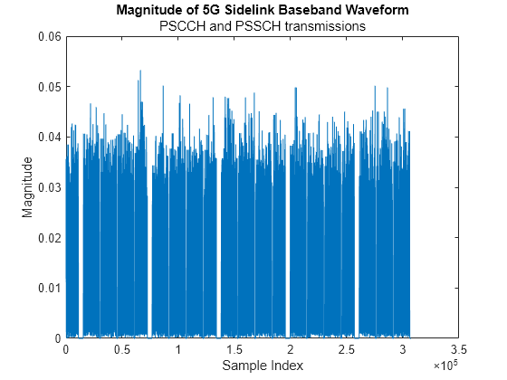 Figure contains an axes object. The axes object with title Magnitude of 5G Sidelink Baseband Waveform, xlabel Sample Index, ylabel Magnitude contains an object of type line.