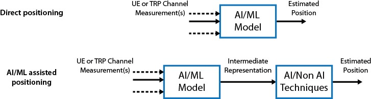 Comparison of direct AI/ML positioning and AI/ML-assisted positioning