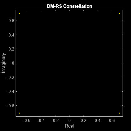 Figure Scatter Plot contains an axes object. The axes object with title DM-RS Constellation, xlabel Real, ylabel Imaginary contains a line object which displays its values using only markers. This object represents Channel 1.